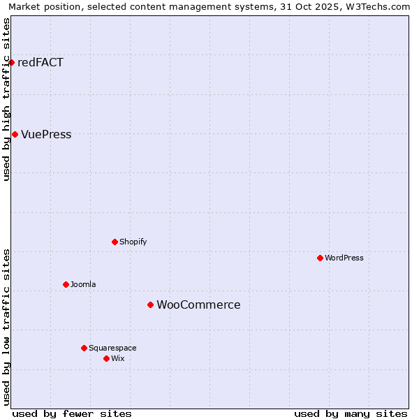 Market position of WooCommerce vs. VuePress vs. redFACT