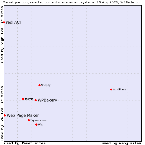 Market position of WPBakery vs. Web Page Maker vs. redFACT