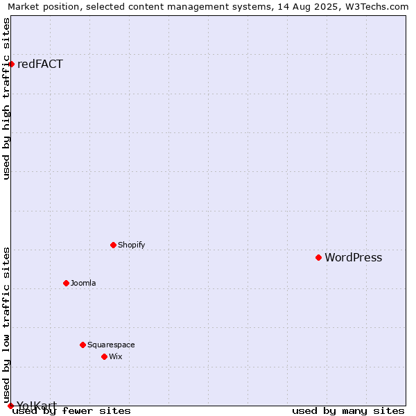 Market position of WordPress vs. redFACT vs. Yo!Kart
