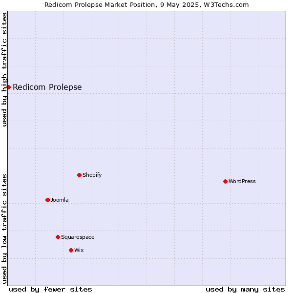 Market position of Redicom Prolepse