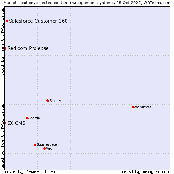 Market position of Salesforce Customer 360 vs. Redicom Prolepse vs. SX CMS