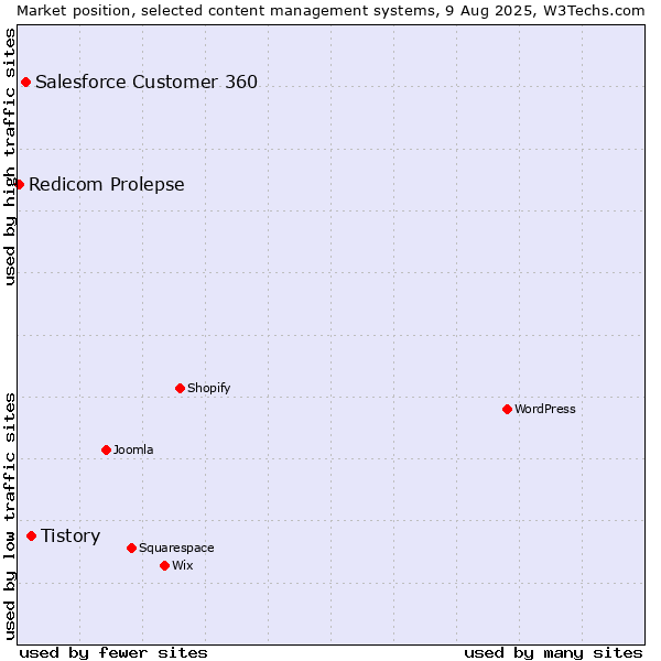 Market position of Tistory vs. Salesforce Customer 360 vs. Redicom Prolepse