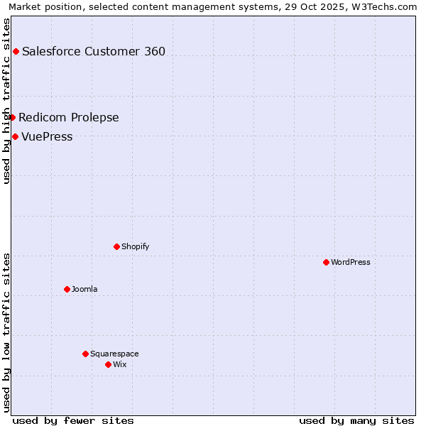 Market position of Salesforce Customer 360 vs. VuePress vs. Redicom Prolepse