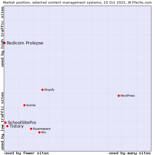 Market position of Tistory vs. SchoolSitePro vs. Redicom Prolepse
