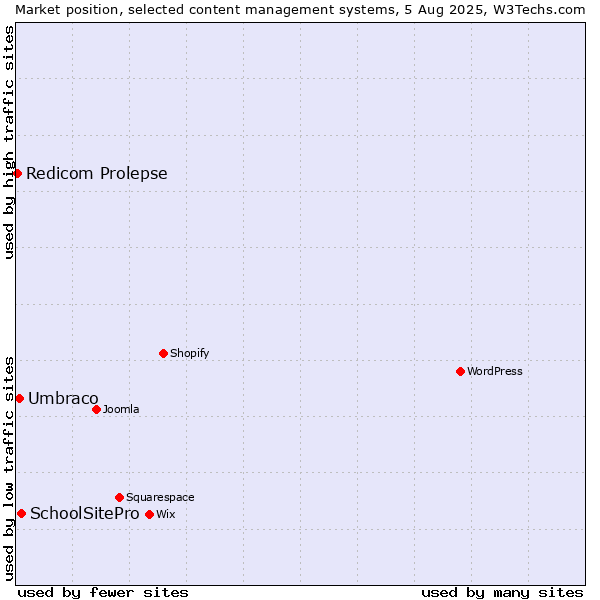 Market position of SchoolSitePro vs. Umbraco vs. Redicom Prolepse