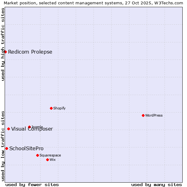Market position of Visual Composer vs. SchoolSitePro vs. Redicom Prolepse