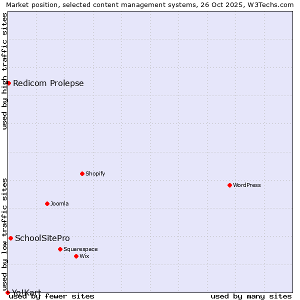 Market position of SchoolSitePro vs. Redicom Prolepse vs. Yo!Kart