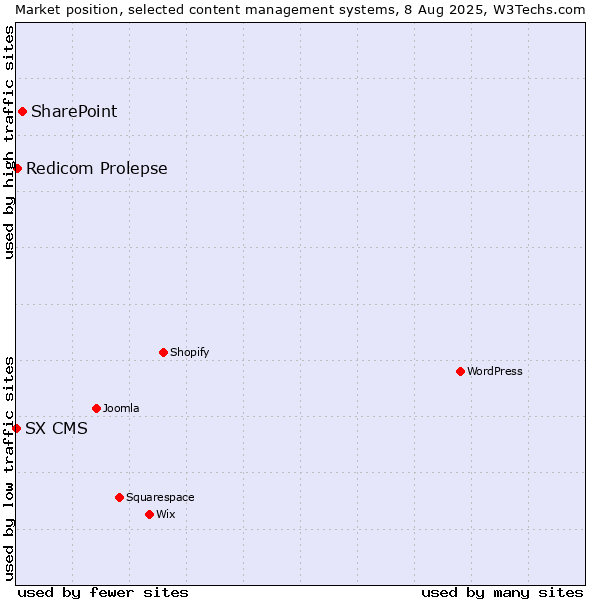 Market position of SharePoint vs. Redicom Prolepse vs. SX CMS