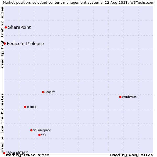 Market position of SharePoint vs. Redicom Prolepse vs. WheelCMS