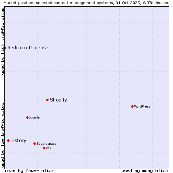 Market position of Shopify vs. Tistory vs. Redicom Prolepse