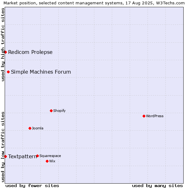 Market position of Simple Machines Forum vs. Textpattern vs. Redicom Prolepse