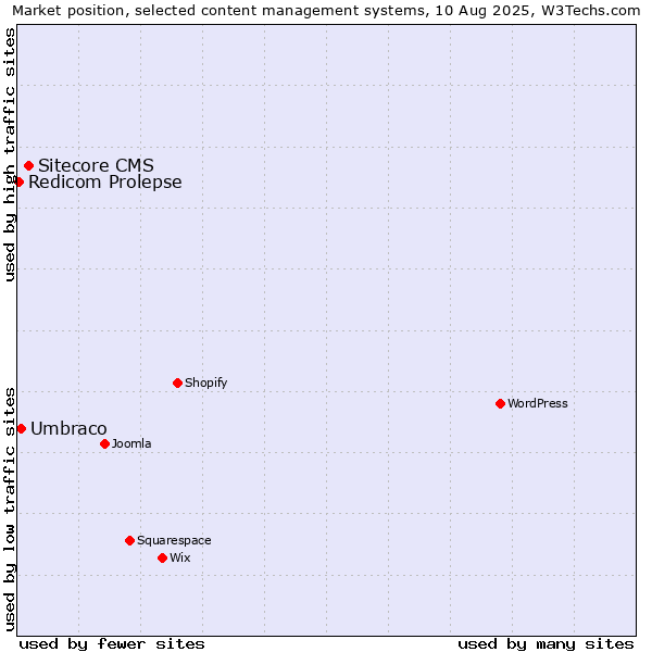 Market position of Sitecore CMS vs. Umbraco vs. Redicom Prolepse