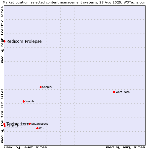 Market position of SiteEdit vs. Textpattern vs. Redicom Prolepse