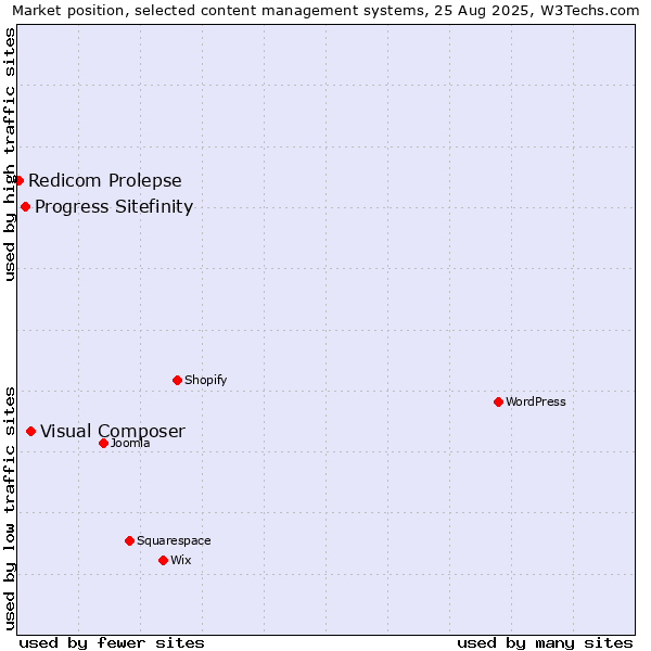 Market position of Visual Composer vs. Progress Sitefinity vs. Redicom Prolepse