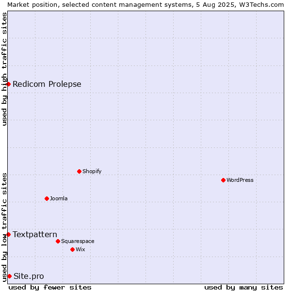 Market position of Site.pro vs. Textpattern vs. Redicom Prolepse