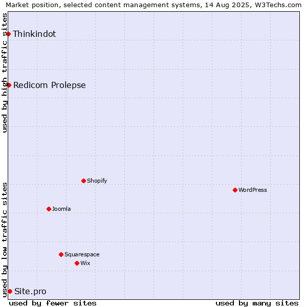 Market position of Site.pro vs. Redicom Prolepse vs. Thinkindot