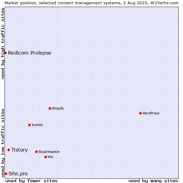 Market position of Tistory vs. Site.pro vs. Redicom Prolepse