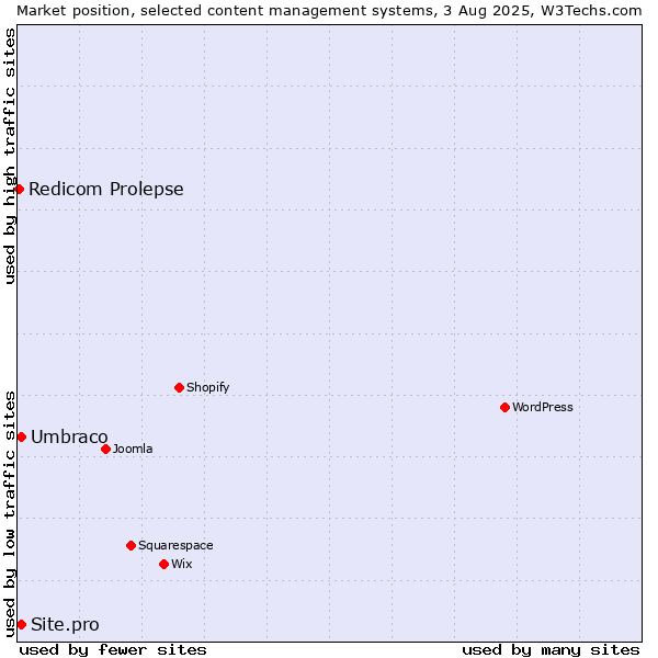 Market position of Umbraco vs. Site.pro vs. Redicom Prolepse