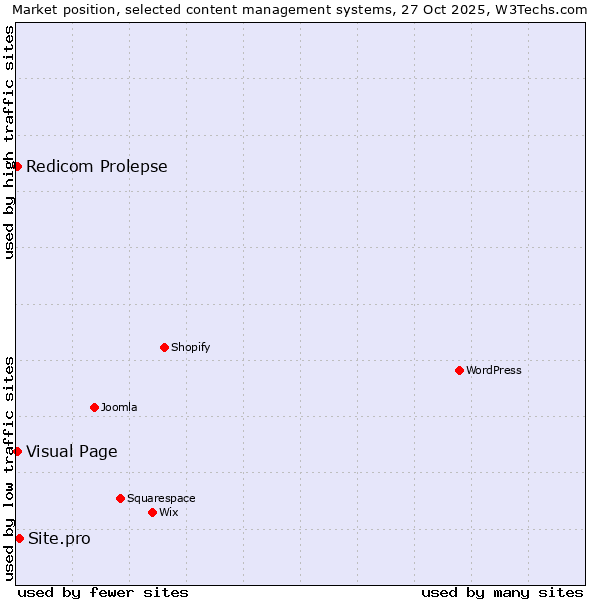 Market position of Site.pro vs. Visual Page vs. Redicom Prolepse