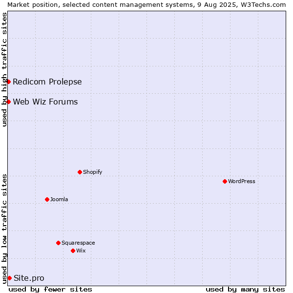 Market position of Site.pro vs. Redicom Prolepse vs. Web Wiz Forums