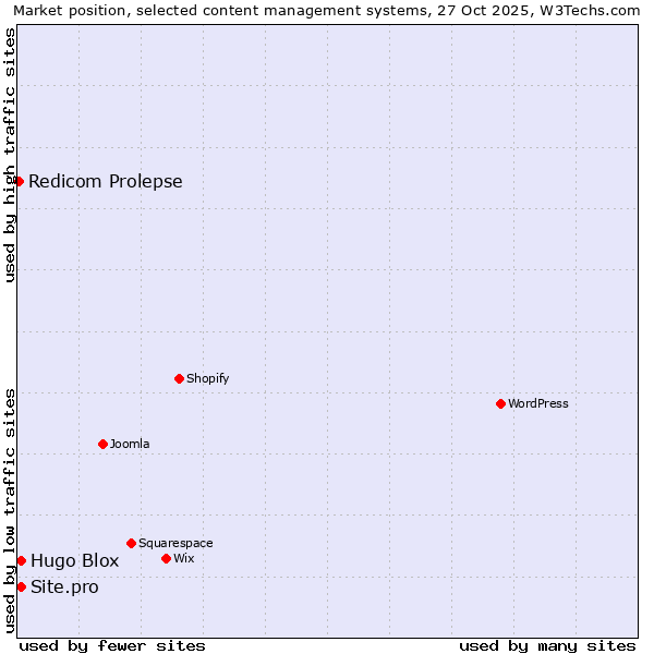 Market position of Hugo Blox vs. Site.pro vs. Redicom Prolepse