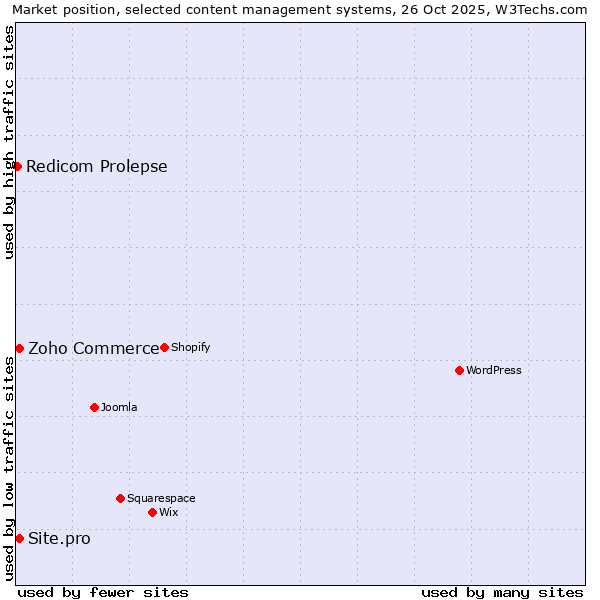 Market position of Zoho Commerce vs. Site.pro vs. Redicom Prolepse