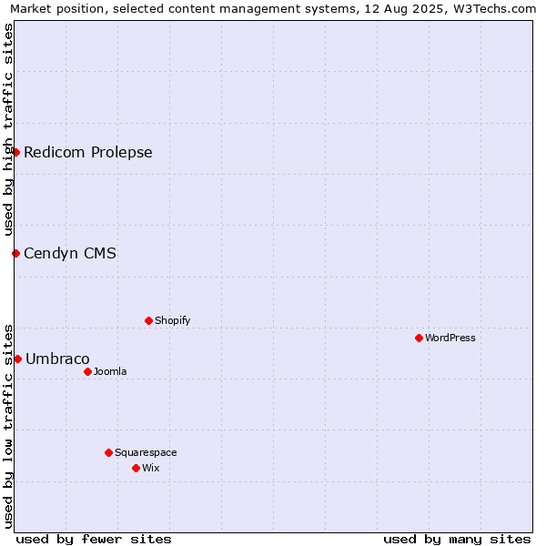 Market position of Umbraco vs. Redicom Prolepse vs. Cendyn CMS