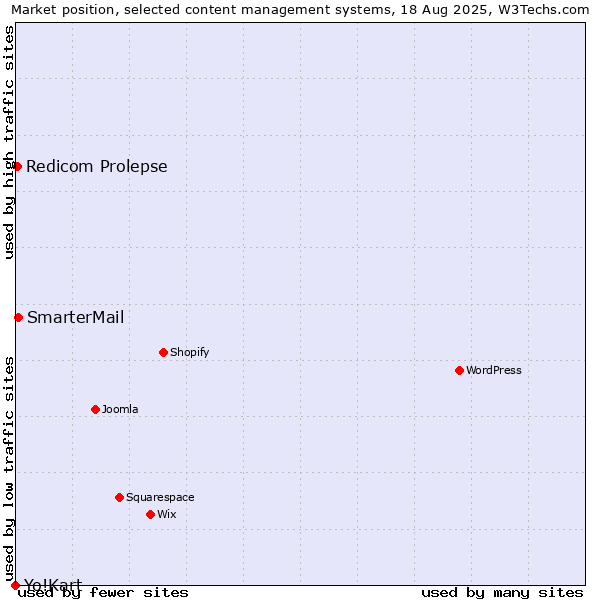 Market position of SmarterMail vs. Redicom Prolepse vs. Yo!Kart