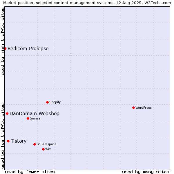 Market position of Tistory vs. DanDomain Webshop vs. Redicom Prolepse