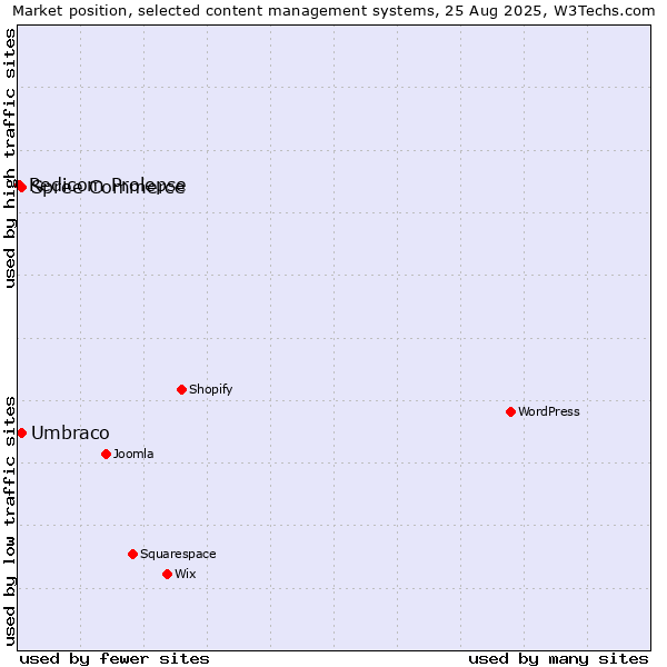 Market position of Umbraco vs. Spree Commerce vs. Redicom Prolepse