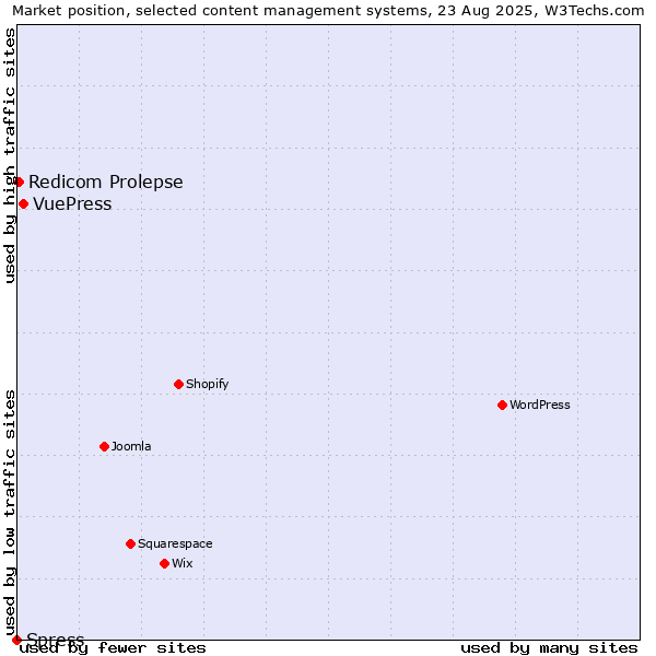 Market position of VuePress vs. Redicom Prolepse vs. Spress