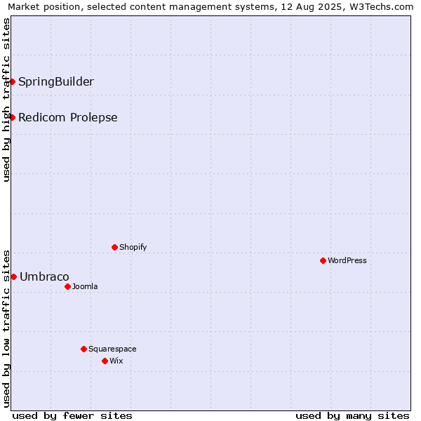 Market position of Umbraco vs. SpringBuilder vs. Redicom Prolepse
