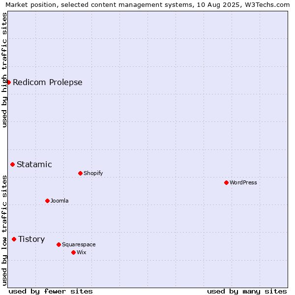 Market position of Tistory vs. Statamic vs. Redicom Prolepse