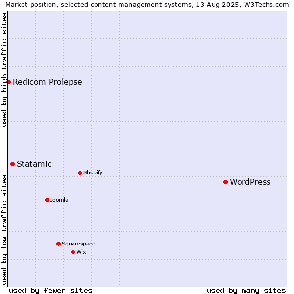 Market position of WordPress vs. Statamic vs. Redicom Prolepse