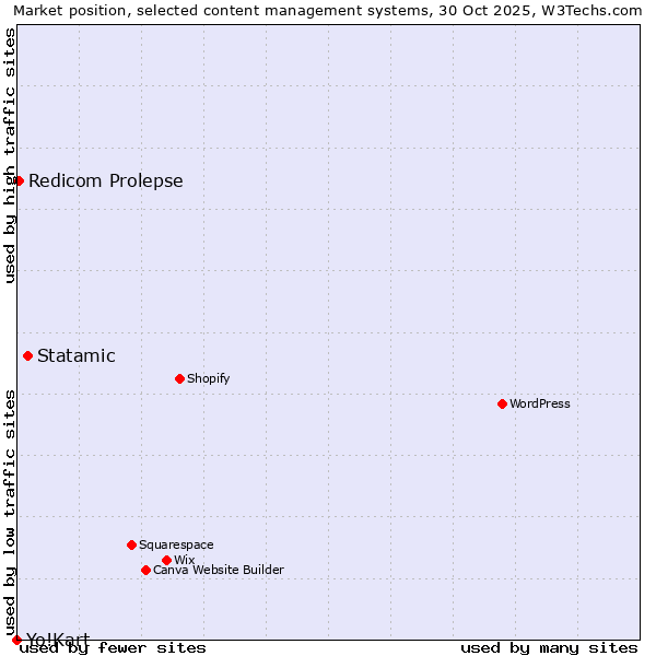 Market position of Statamic vs. Redicom Prolepse vs. Yo!Kart
