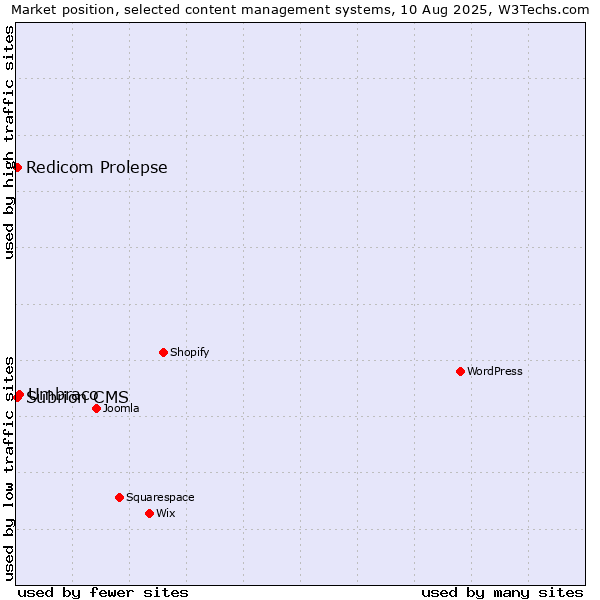 Market position of Umbraco vs. Redicom Prolepse vs. Subrion CMS