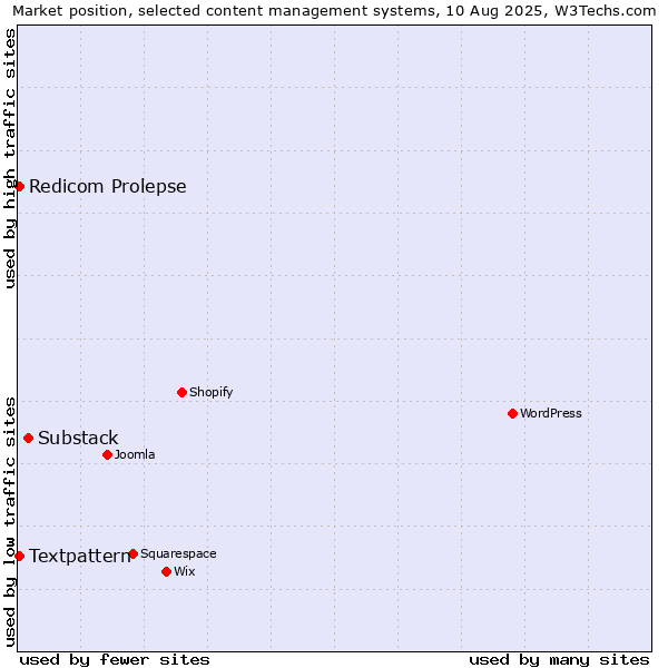 Market position of Substack vs. Textpattern vs. Redicom Prolepse