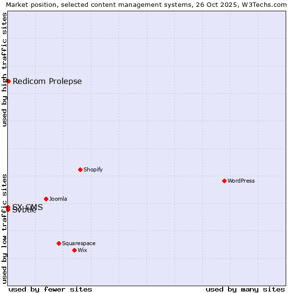 Market position of Redicom Prolepse vs. Svbtle vs. SX CMS