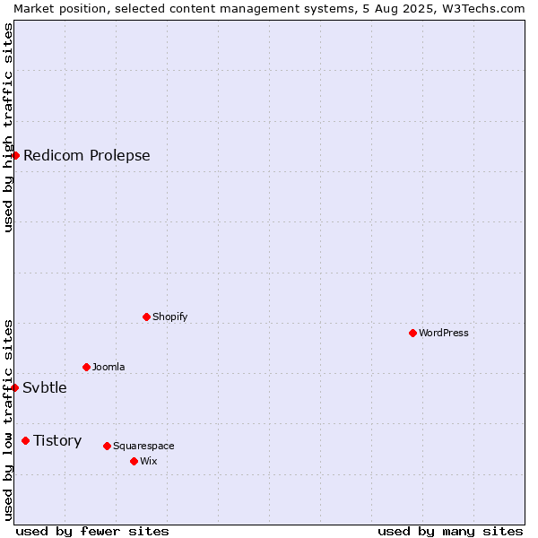 Market position of Tistory vs. Redicom Prolepse vs. Svbtle