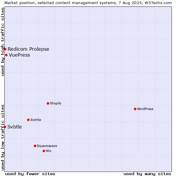 Market position of VuePress vs. Redicom Prolepse vs. Svbtle