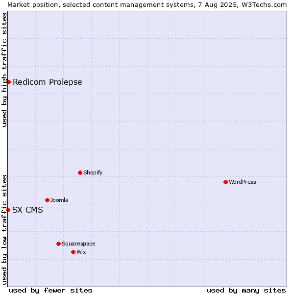 Market position of Redicom Prolepse vs. SX CMS