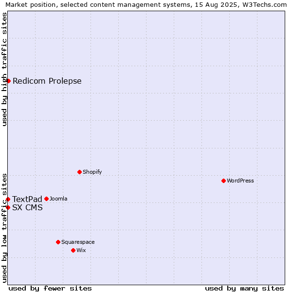 Market position of Redicom Prolepse vs. TextPad vs. SX CMS