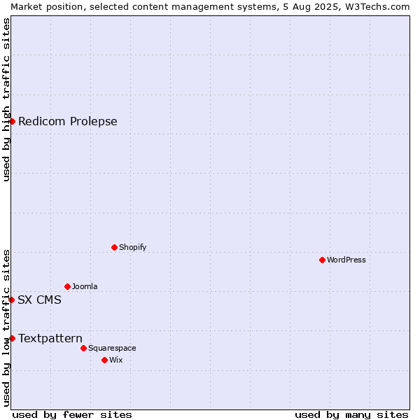 Market position of Textpattern vs. Redicom Prolepse vs. SX CMS