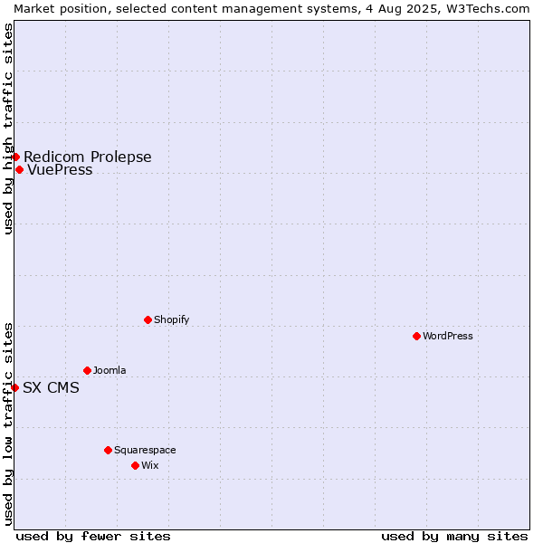Market position of VuePress vs. Redicom Prolepse vs. SX CMS