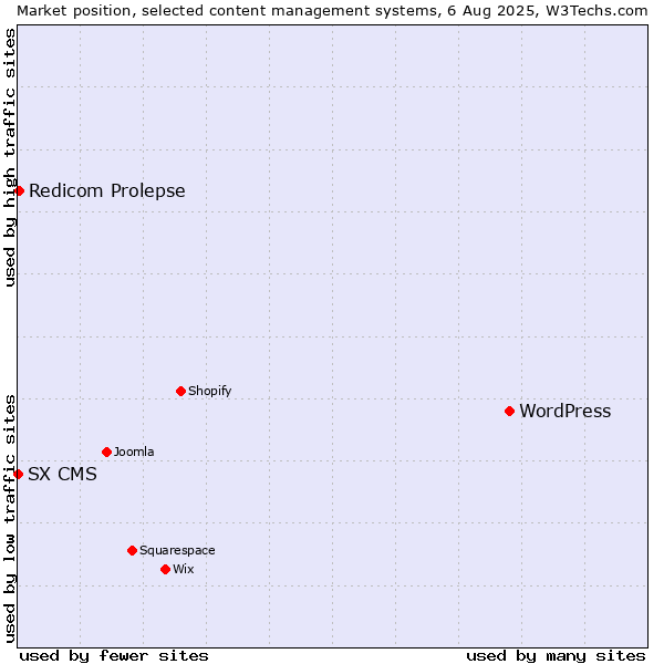 Market position of WordPress vs. Redicom Prolepse vs. SX CMS