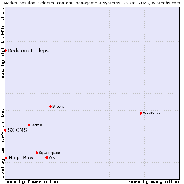 Market position of Hugo Blox vs. Redicom Prolepse vs. SX CMS