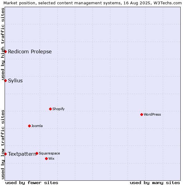 Market position of Sylius vs. Textpattern vs. Redicom Prolepse