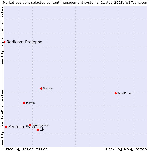 Market position of Zenfolio Systems vs. Redicom Prolepse