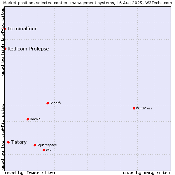 Market position of Tistory vs. Redicom Prolepse vs. Terminalfour