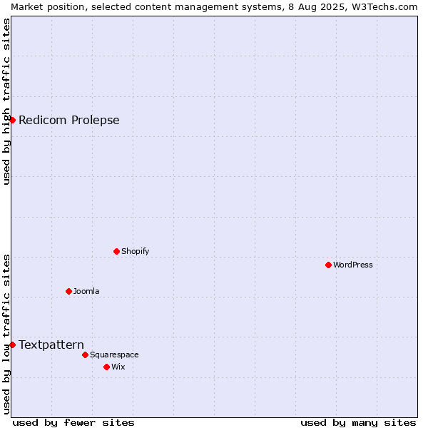 Market position of Textpattern vs. Redicom Prolepse